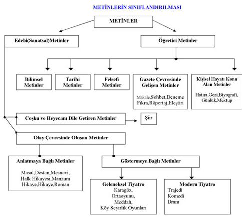 metinlerin sınıflandırılması