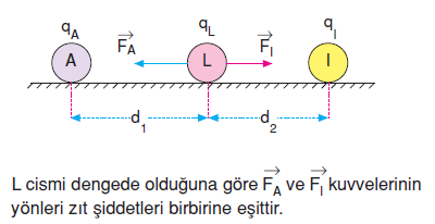 elektriksel kuvvet coulomb kuvveti konu anlatimi bilgicik com bilgicik com