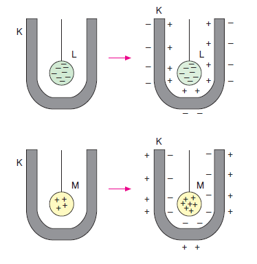 ici_bos_cisimlerde_elektriklenme