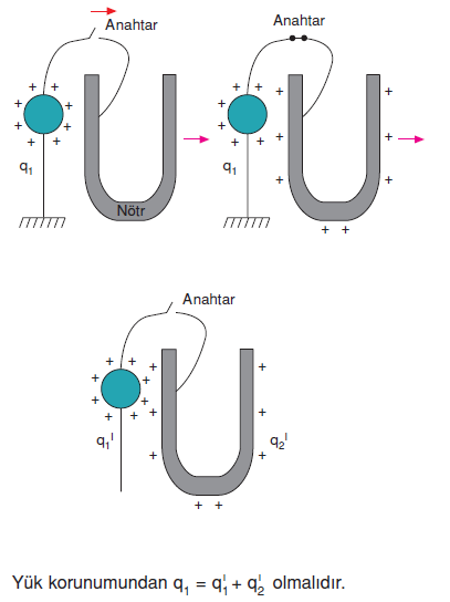 ici_bos_cisimlerde_elektriklenme_4