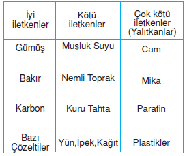 iletkenler_ve_yalitkanlar