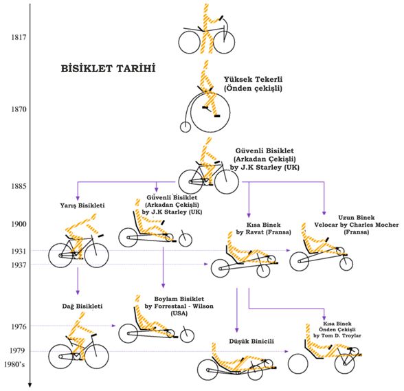 bisiklet-tarihi