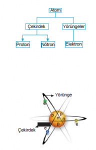 Atom yapısı