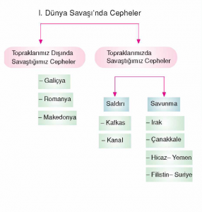 I. Dünya savasinda cepheler