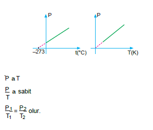 basinc_sicaklik_iliskisi