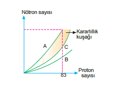 nötron_proton_degisimi