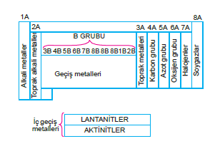 periyodik tablo gruplandirilmasi