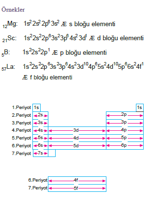 periyodik tablo ornek