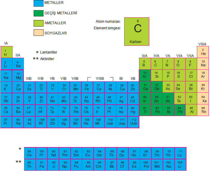periyodik_tablo