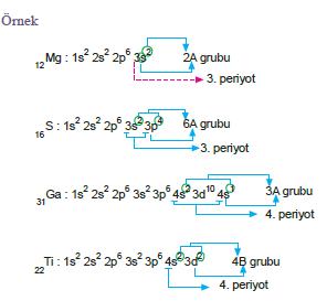 periyot ve grup bulma