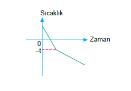 sicaklik_zaman_grafigi