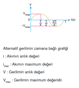 Alternatif_gerilimin_zamana_bagli_grafigi