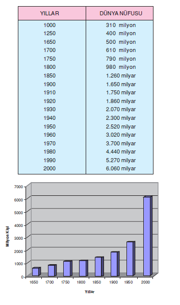 Dünya_Nufusunun_Tarihsel_Artisi_ve_Değisimi