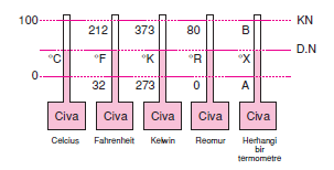 Fahrenheit_termometreleri