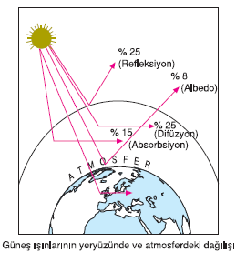 Gunes_isinlarinin_dagilimi