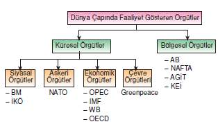 Küresel_ve_Bölgesel_Örgütler