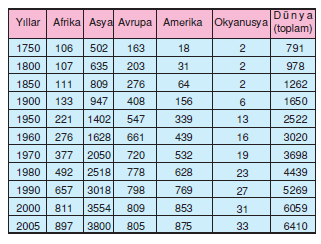 _Kita_Nufusları_