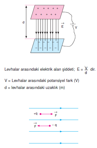 yuklu iki duzlem levha arasinda kalan elektrik alan bilgicik com bilgicik com