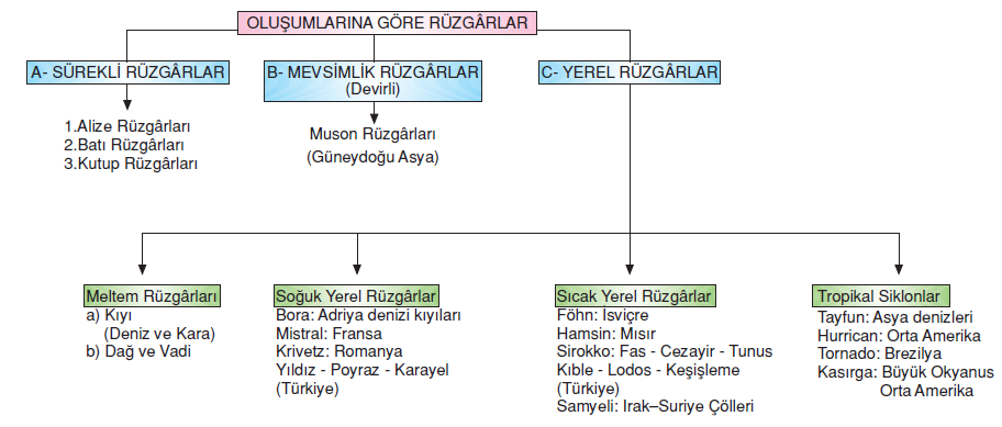 _Ruzgar_cesitleri