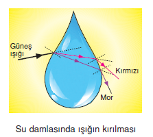 Su_damlasinda_isigin_kirilmasi