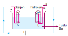 _Suyun_Elektrolizi