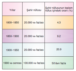 Tarihsel_surecte_sehirlerin_gelisimi