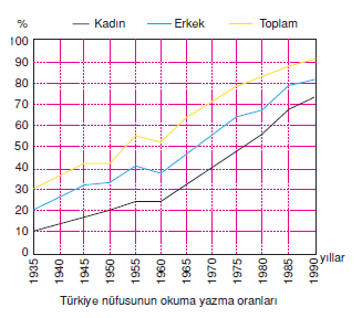 Turkiye_nufusunun_okuma_yazma_oranlari