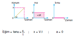 duzgun_dogrusal_hareket