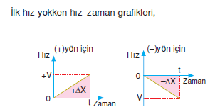 hiz_zaman_grafigi