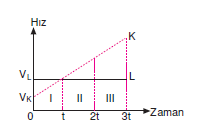 hiz_zaman_grafigi_