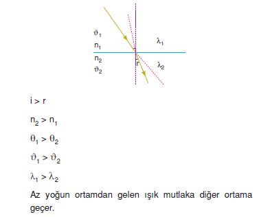 isigin_az_yogun_ortamdan_cok_yogun_ortama_gecisi