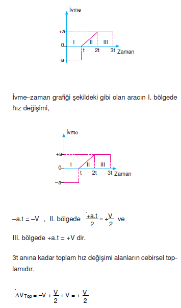 ivme_zaman_grafigi