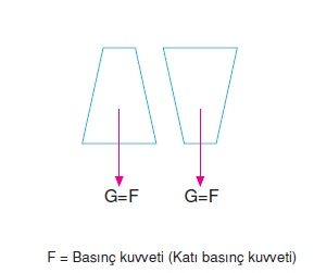 kati_basinc_kuvveti