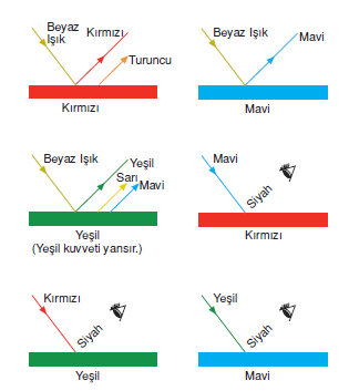 renkli_cisimlerin_isigi_yansitmasi