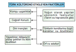 turk_kulturunu_etkileyen_faktorler