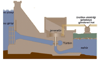 Hidroelektrik_Enerjisi