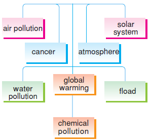 environment_problems