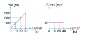 SÜRATİ HESAPLAYALIM