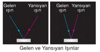 düz yüzeylerde yansıma