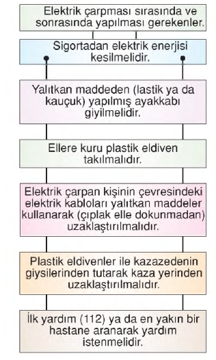 elektrik  çarplarından korunalım