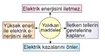 elektrik  çarplarından korunalım