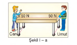 kuvvetleri gösterelim