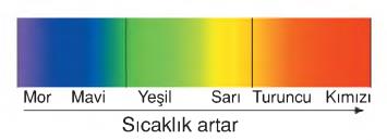 madde ve ısı