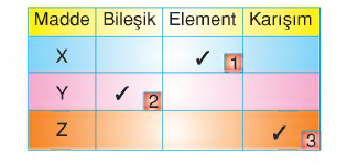 maddenin sınıflandırılması