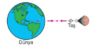 niçin herşey yere düşür