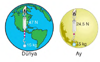 niçin herşey yere düşür