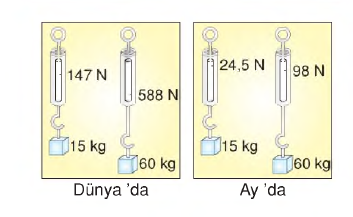 niçin herşey yere düşür