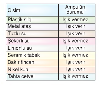 yaşamımızdaki elekrik