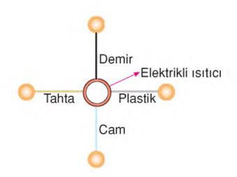 ısını yayılması